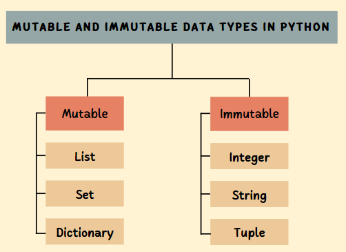 Types of data based on mutability