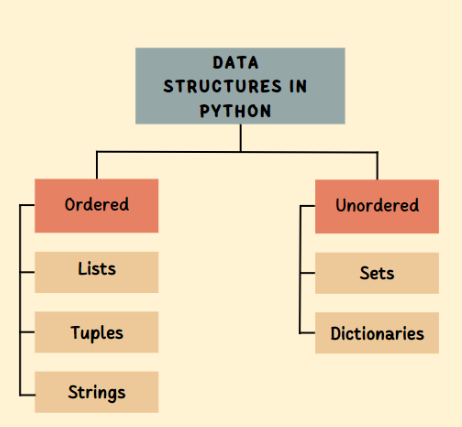 Ordered and Unordered Data Structures in Python